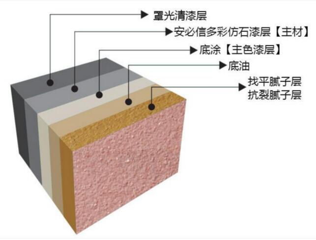 仿石漆施工標準 好的外墻真漆能保持多少時間?