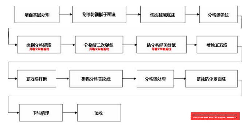 真石漆施工工藝流程 (2021年最新)真石漆施工要求標準