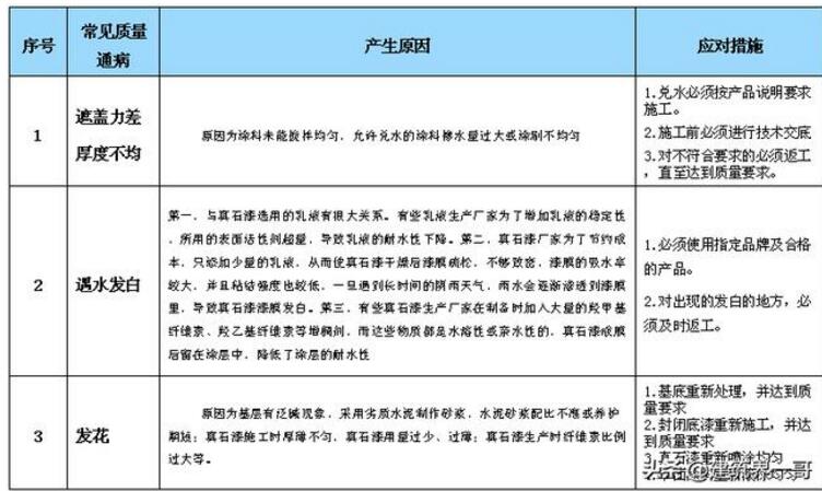 質量通病原因及應對措施 (2021年最新)真石漆施工要求標準